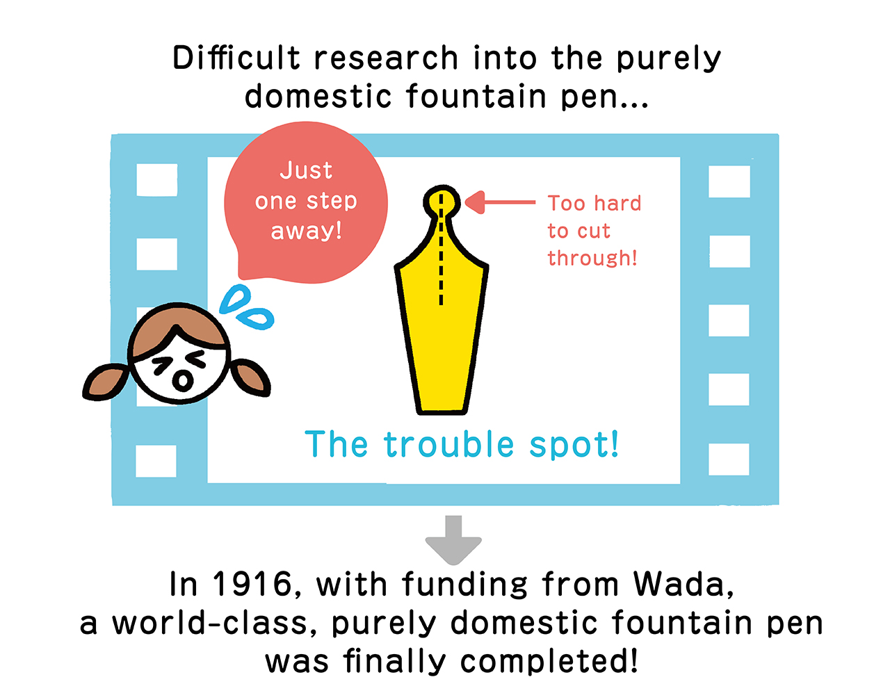 Difficult research into the purely domestic fountain pen... Just one step away! Too hard to cut through! The trouble spot!